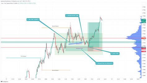 Oanda Eurnzd Chart Image By Saidsokoro Tradingview