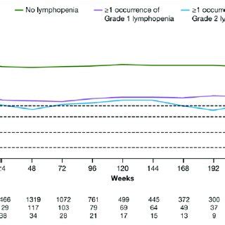 Mean Absolute Lymphocyte Counts Over Time In Patients Ever Exposed To