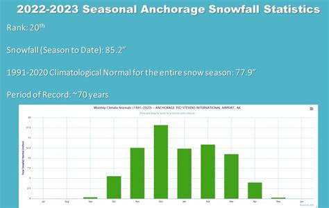 Record-breaking snowfall hits Anchorage, Alaska - The Watchers