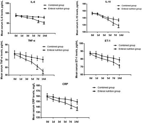 Serum levels of IL 6 IL 10 TNF α ET 1 and CRP in patients with TBI