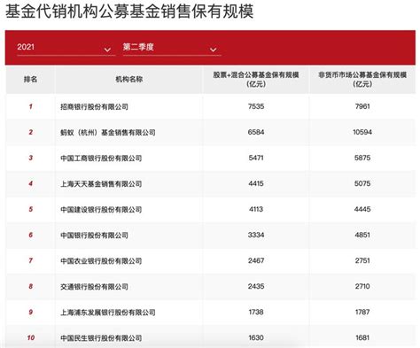 二季度基金代销规模背后：公募基金“小荷才露尖尖角”《财经》客户端