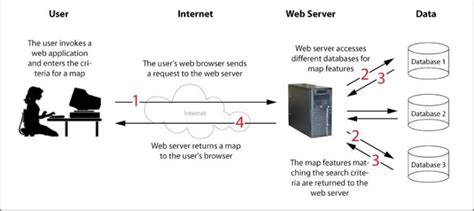 What Is A Server And How Does It Work Business Listing Blog