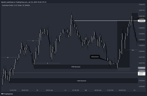 OANDA AUDUSD Chart Image By Mark0z TradingView