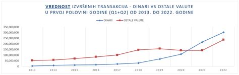 Nastavlja Se Rast Elektronske Trgovine U Srbiji I U Prvoj Polovini 2022