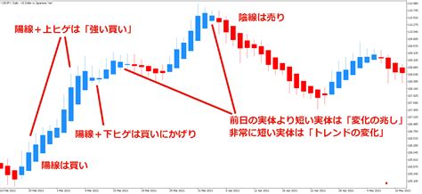 図解でわかる】ローソク足の見方とは？基本パターン9種類を徹底解説 いろはに投資 異なるサイズのローソク足の3セット、24 29 34