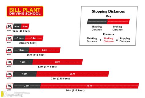 Stopping Sight Distance, Overview And Calculation - Engineering Discoveries