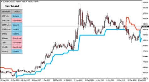 Baixe O Indicador Super Trend Para Metatrader Mt4mt5