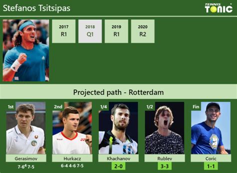 UPDATED QF Prediction H2H Of Stefanos Tsitsipas S Draw Vs Khachanov