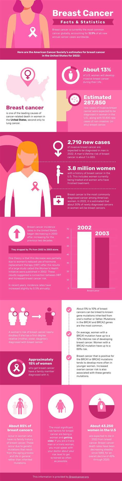 Breast Cancer Statistics - Piktochart