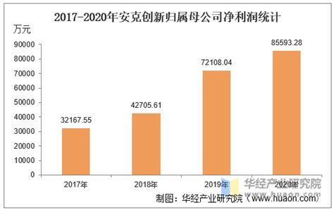 2017 2020年安克创新（300866）总资产、营业收入、营业成本、净利润及每股收益统计华经情报网华经产业研究院