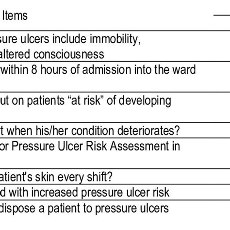 Respondents Knowledge Of Pressure Ulcers Prevention Strategies Download Scientific Diagram