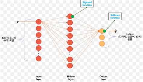 Softmax Function Activation Function Multiclass Classification