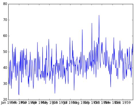 A Comprehensive Guide To Time Series Analysis And Forecasting