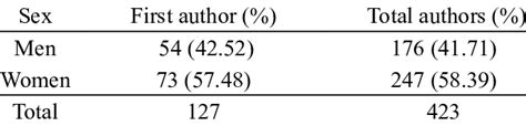 Productivity According To The Sex Of The Author Download Scientific