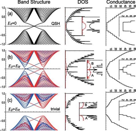 Quantized Conductance And Field Effect Topological Quantum Transistor