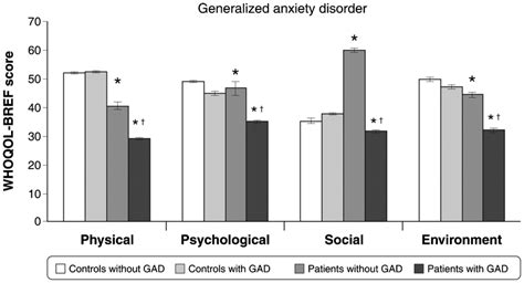 Relationship Between Generalized Anxiety Disorder Gad And Quality Of