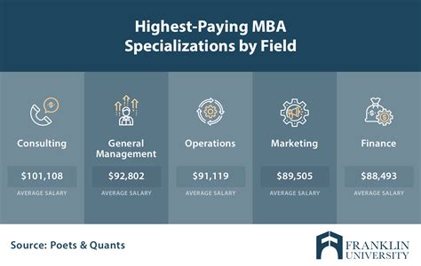 Best Mba Concentrations Top Paying And Popular Mba Specializations