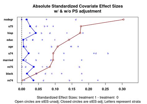 Chapter 4 Weighting Applied Propensity Score Analysis With R