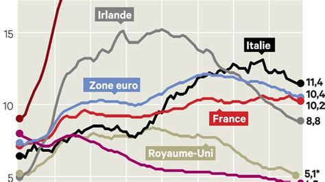 Le chômage se résorbe peu à peu en zone euro Les Echos