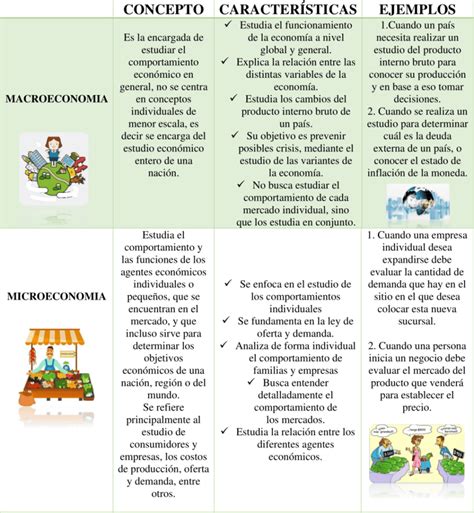 Cuadros Comparativos Microeconom A Y Macroeconom A Descargar