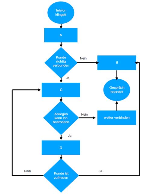 Flussdiagramme Plakos Akademie