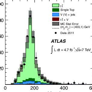 Color Online Three Jet Invariant Mass Distribution Of The Hadronic