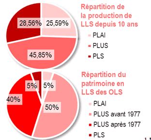 Le Financement Du Logement Social