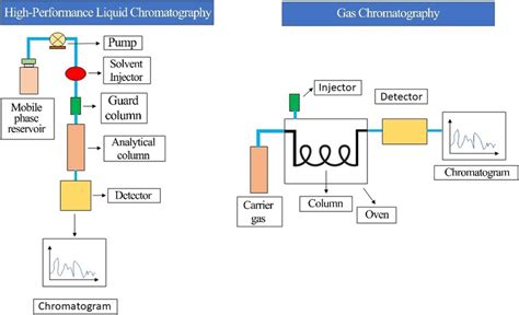 Schematic Diagram Of A Hplc And B Gc Download Scientific Diagram