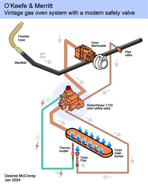 Oven Gas Safety System Desiree S O Keefe Merritt Stove