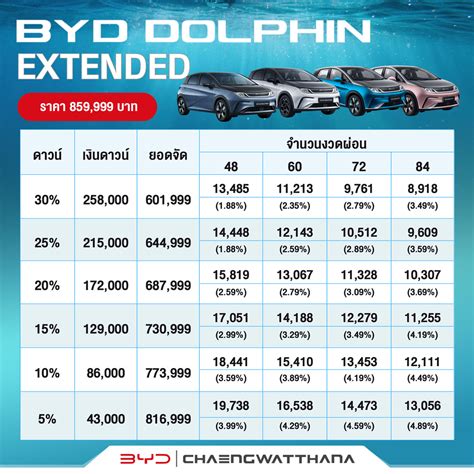 ตารางผ่อน Byd Dolphin Byd Ratchaphruek โชว์รูมและศูนย์ซ่อม Byd Byd