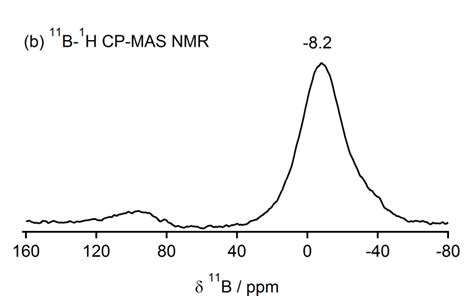 Fig S A B Mas Nmr And B B H Cp Mas Nmr Spectra Of Mg Bh