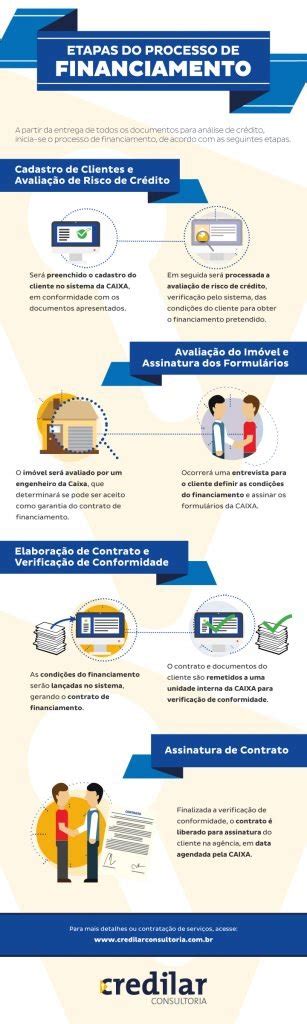 Fases do Financiamento Financiamento Imobiliário CAIXA