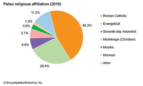 Palau Religious Affiliation Students Britannica Kids Homework Help