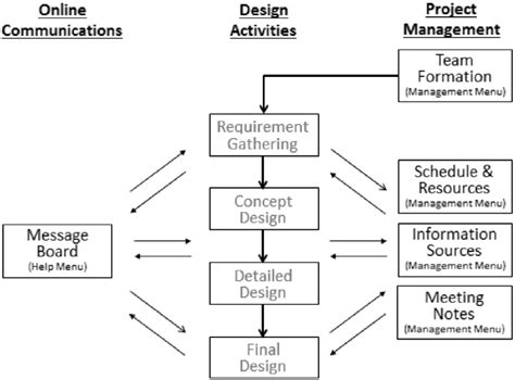 Flow Through The Ecosystem For A Typical Capstone Design Project