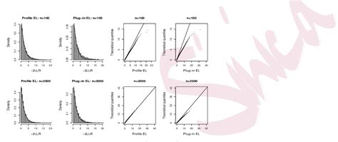 Figure From Comparison Of Extended Empirical Likelihood Methods Size