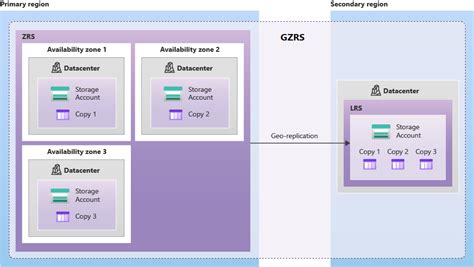 Data Redundancy In Azure Files Microsoft Learn