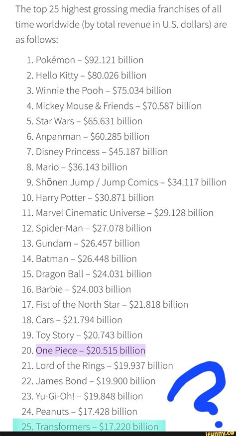 The top 25 highest grossing media franchises of all time worldwide (by ...