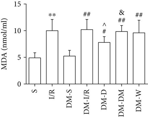 The Levels Of Ck Mb A Ldh B Sod C And Mda D In The Serum Of