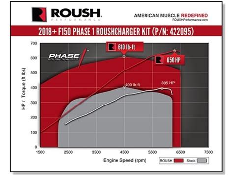 Roush Performance F 150 Supercharger Kit Phase 1 650 Hp 422095