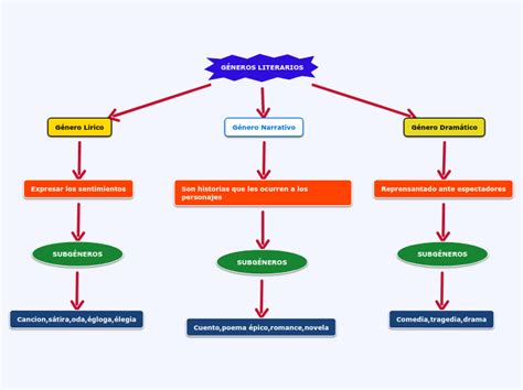 GÉNEROS LITERARIOS Mind Map