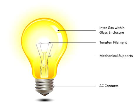 Advantages Halogen Incandescent Light Bulbs | Americanwarmoms.org