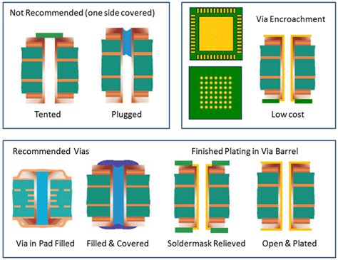 Pcb Designer Via Covering Recommendations