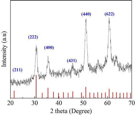 Xrd Test Results Of The Indium Tin Oxide Nanoparticles Download Scientific Diagram