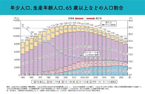 少子高齢化の本当の問題は？ 推移と予測から、人口減少社会の「構造」を読み解く こここ