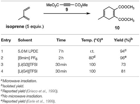 Frontiers A Review Of Solvate Ionic Liquids Physical Parameters And