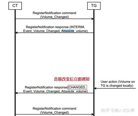 蓝牙专题之avrcp协议 知乎