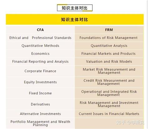 品职cfaandfrm全面解读图文详解cfa和frm知识重合点 知乎