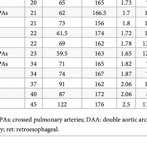 Case Sex Ao Arch Anomalies Pas Anomalies Age Weight Kg High Cm Bsa