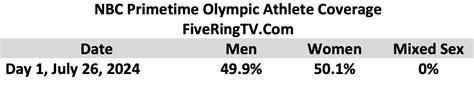 Paris Olympics Primetime Coverage Report Day 1 Women Lead Nbcs