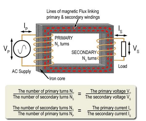 Transformer Basic Operation